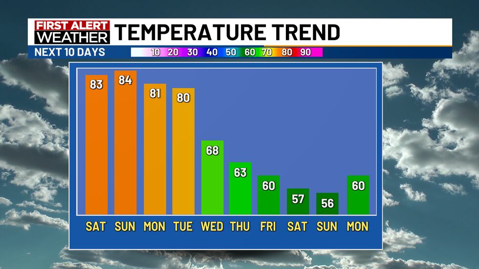 Temps will be summer-like until the middle of next week. A big cooldown is expected later next...