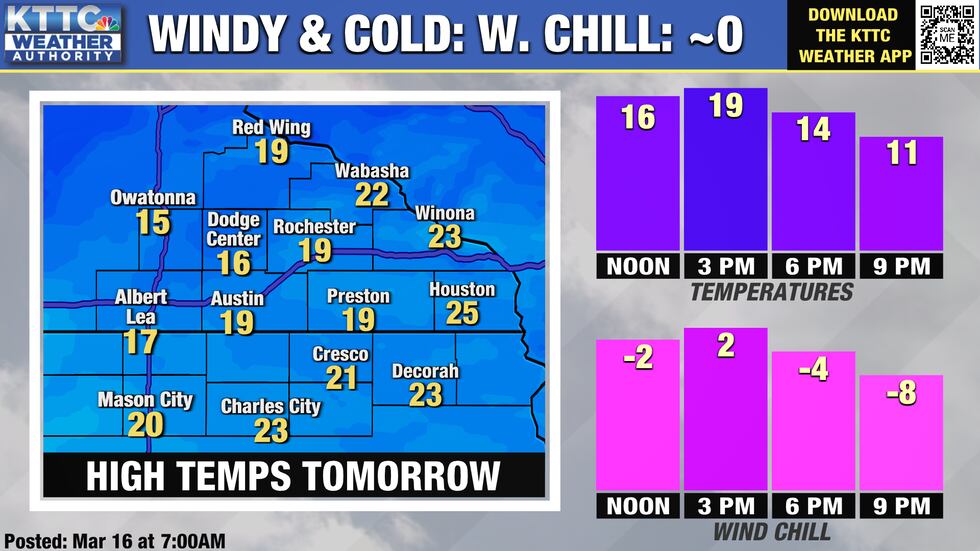 High temps will be near 20 degrees with wind chills around zero and strong northwest winds.