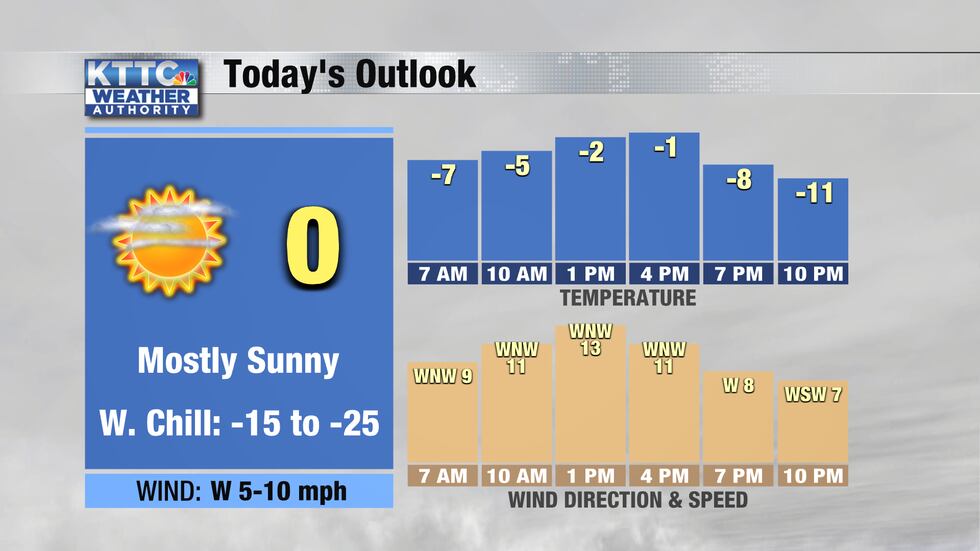 High temps will be around zero today with wind chills well below zero.