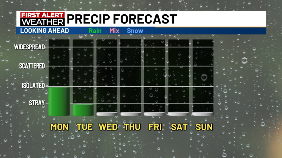 Rainfall Outlook