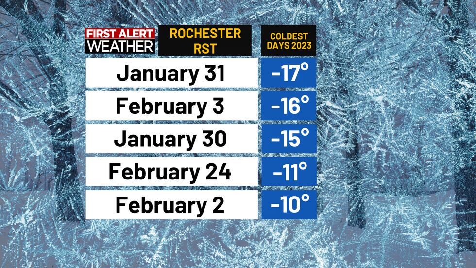 2023 Coldest Temperatures