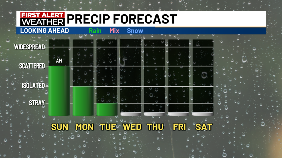 Rain chances ahead