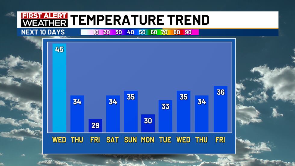 High temps will be in the 40s on Wednesday, but the end of the week and all of next week will...