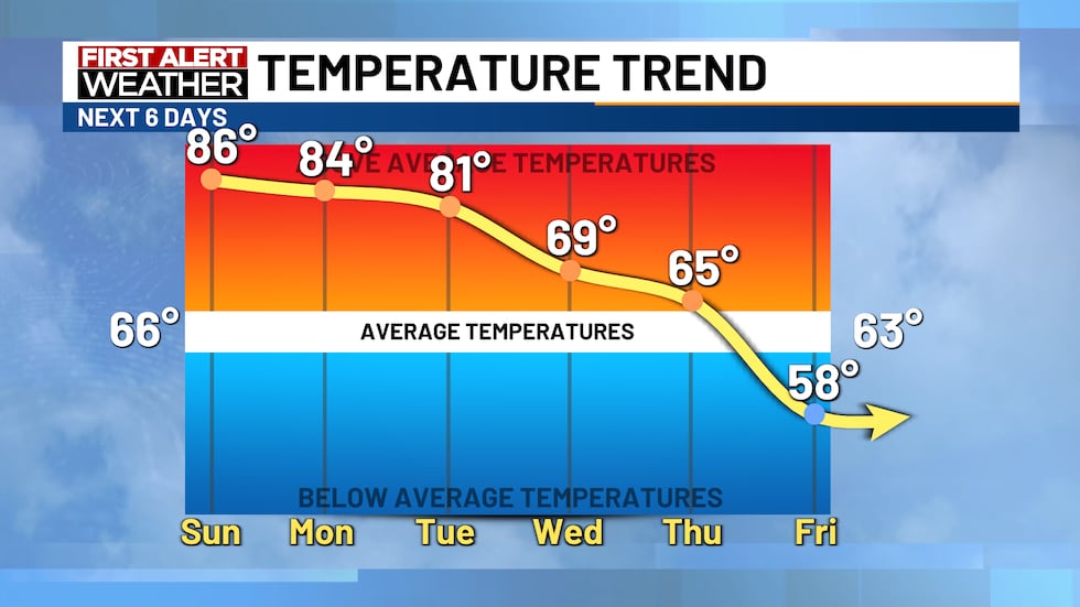 Temperature Trend