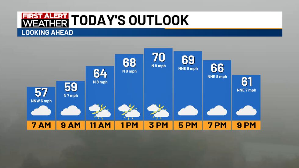 Sunday Outlook