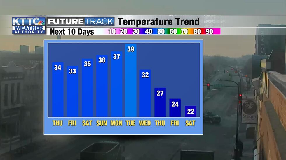 High temps will be in the 30s this week until the middle of next week. Colder, drier air will...