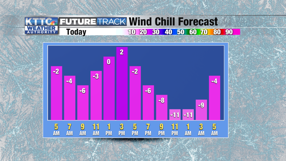 Wind chill levels Friday will be below zero for most of the day.