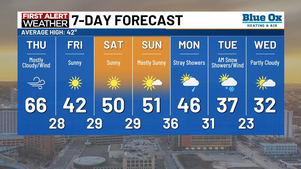7-day forecast