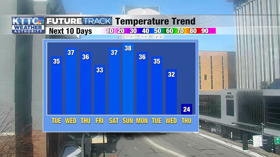 High temps will be in the 30s for the next week or more.