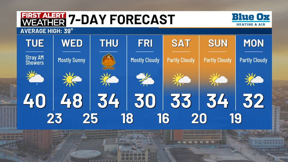 High temps will fall from the 40s to the 30s later in the week.