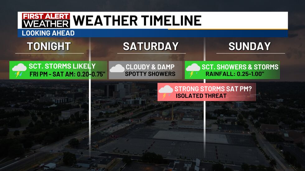 Weather timeline