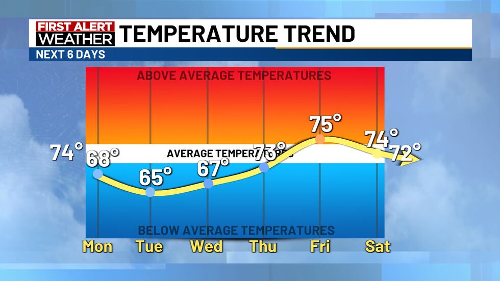 Temperature Trend