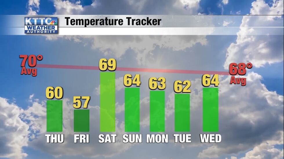 High temps will be in the 60s for most of the next week.