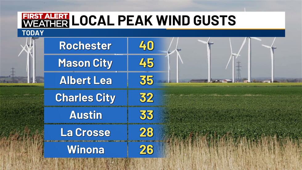 Peak wind gusts