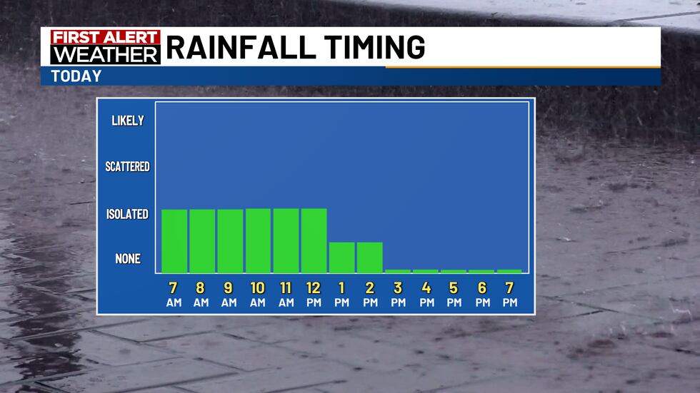 There will be a chance of isolated showers until shortly after noon today.