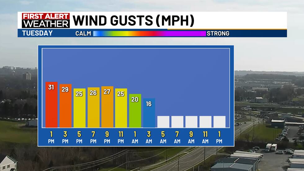 Winds will be strong this afternoon, at times reaching 40 miles per hour. Those winds will...