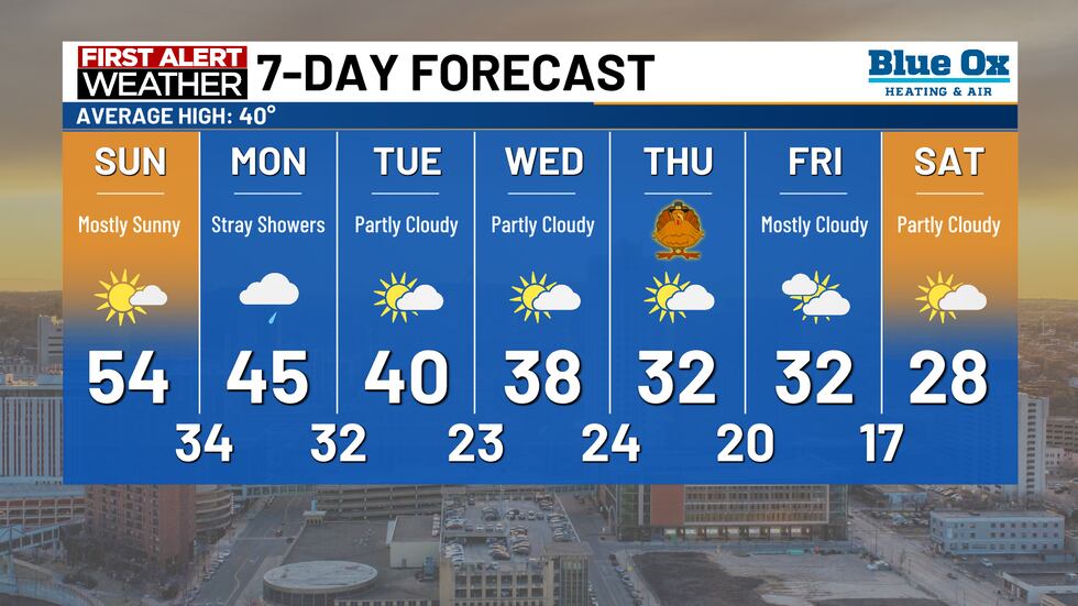 7-day forecast