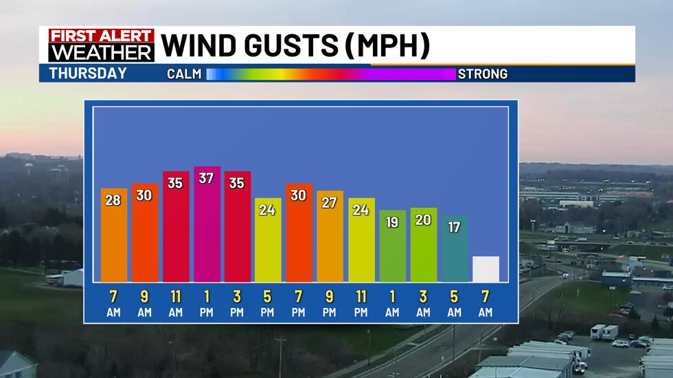 Winds will gust from 30 to 50 miles per hour today.