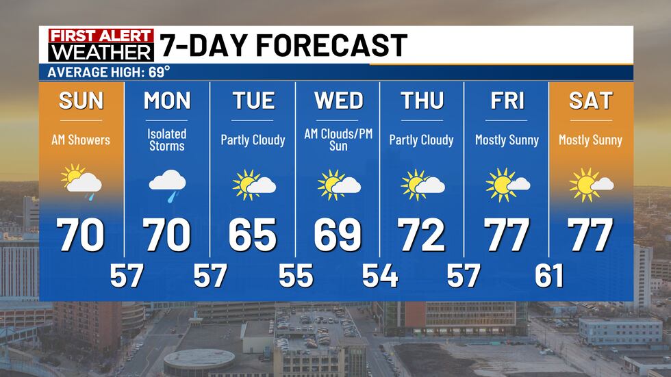 7-day forecast