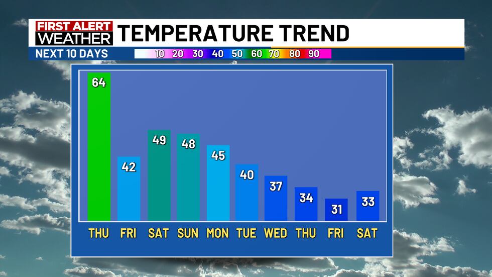 Strong winds will help temps warm to the 60s on Thursday. The days that follow will be...