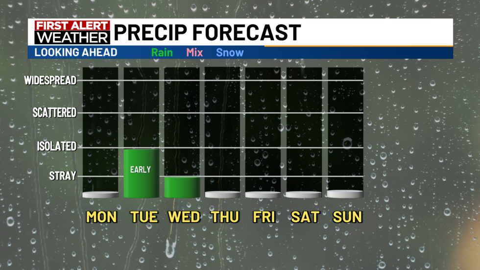Next Rain Chance