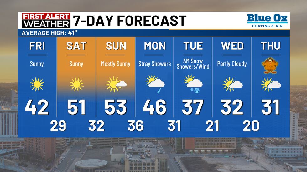 Temps will be cooler in the coming days. Expect abundant sunshine over the weekend with temps...
