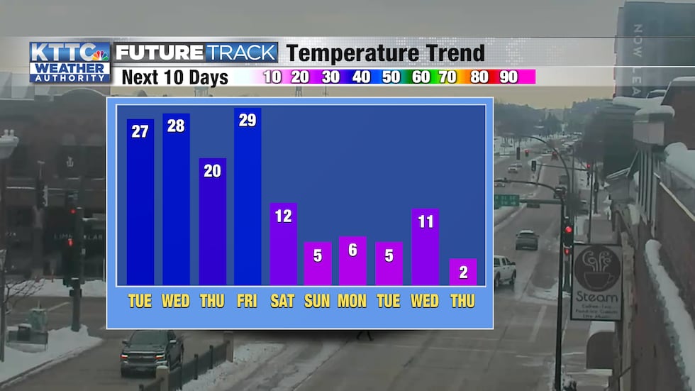 High temps will become much colder this weekend as Arctic air arrives in the region.