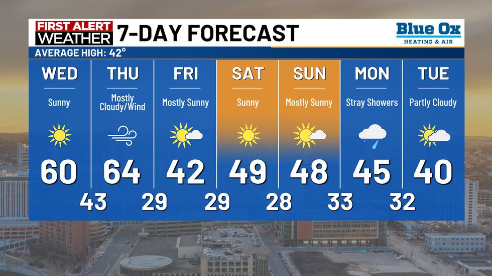 High temps will be in the 60s today and Thursday before much cooler air flows into the region.