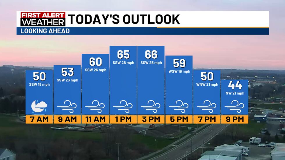 High temps will be in the 60s today with wind gusts reaching 50 mph.