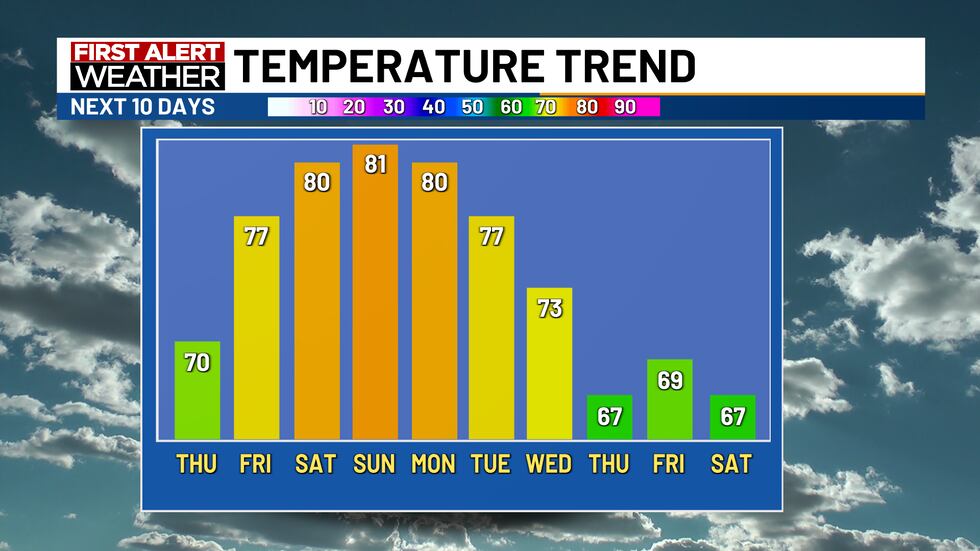 High temps will be warmer than the seasonal average this weekend.