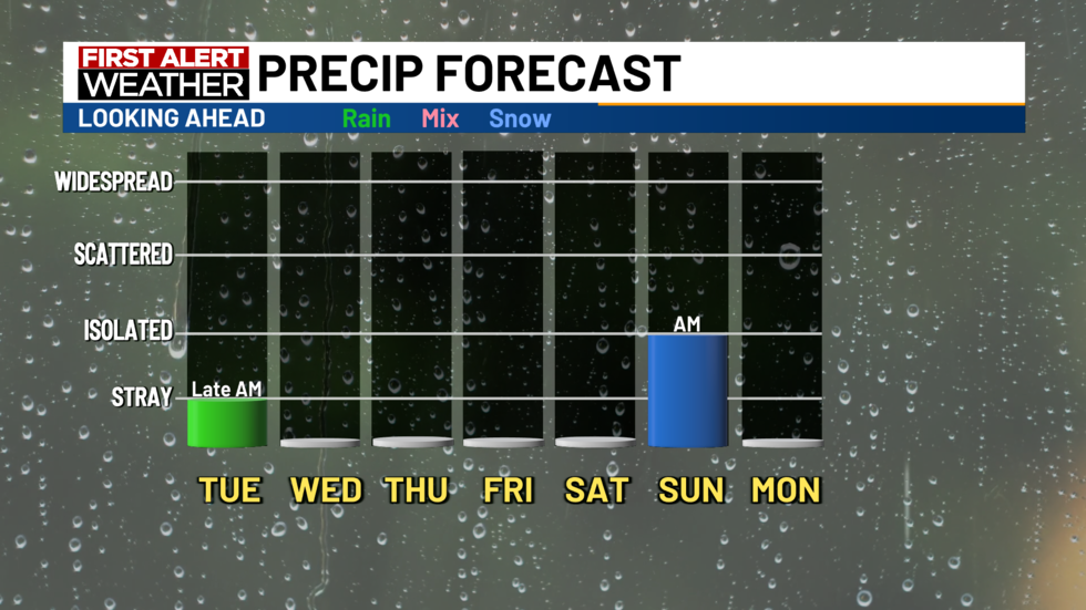 There will be a chance of light snow showers on Sunday.
