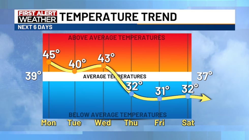Temperature trend