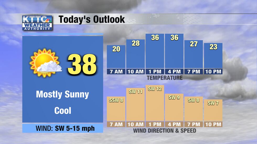 We'll have sunshine with southwest winds and high temps will be in the upper 30s today.