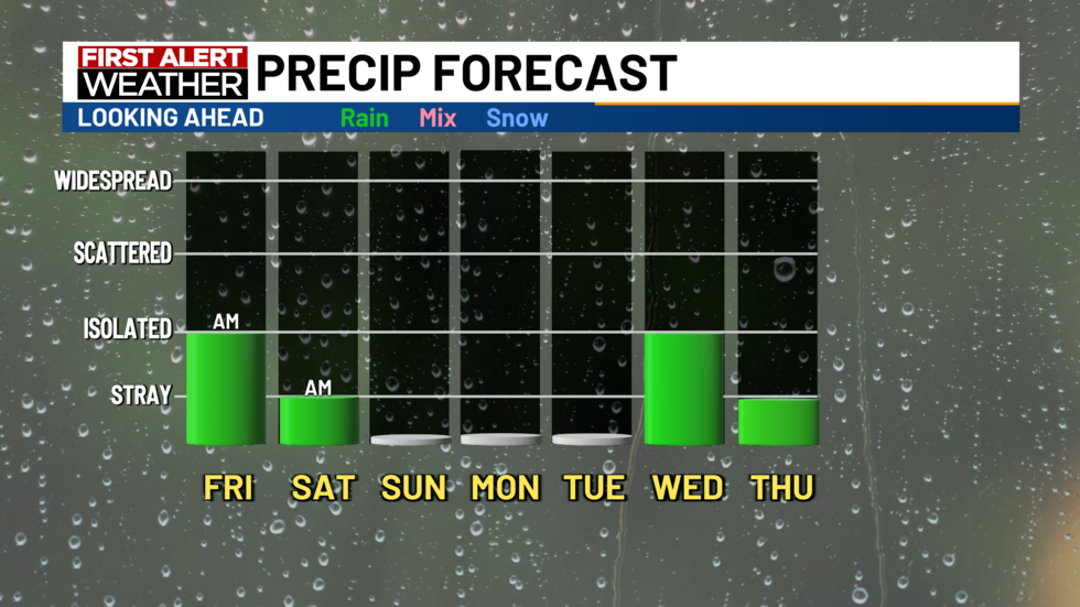 There will be rain chances early in the weekend and toward the middle of next week.