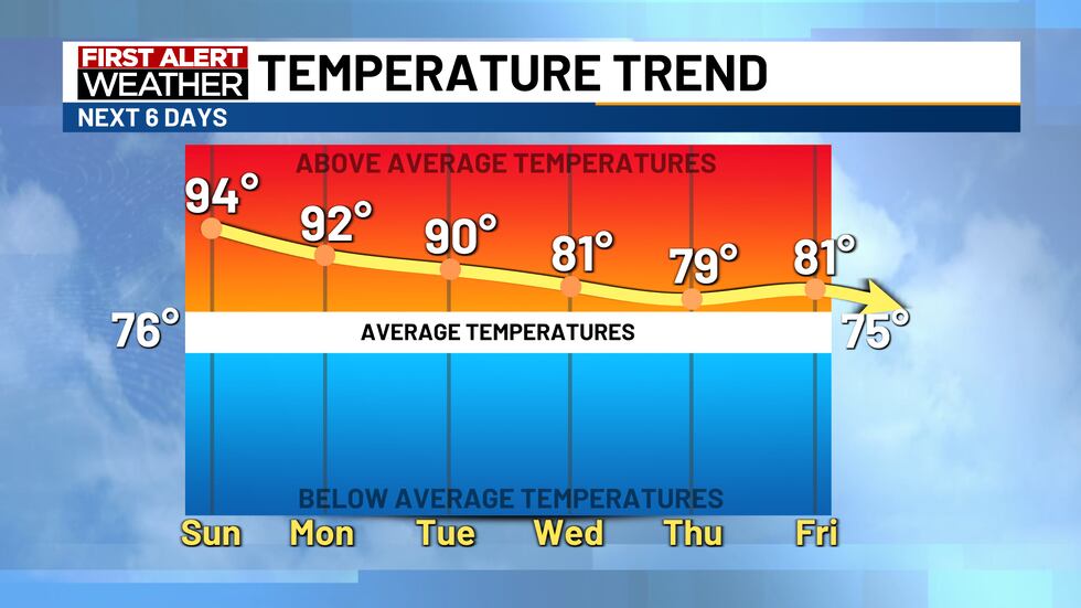 Temperature Trend