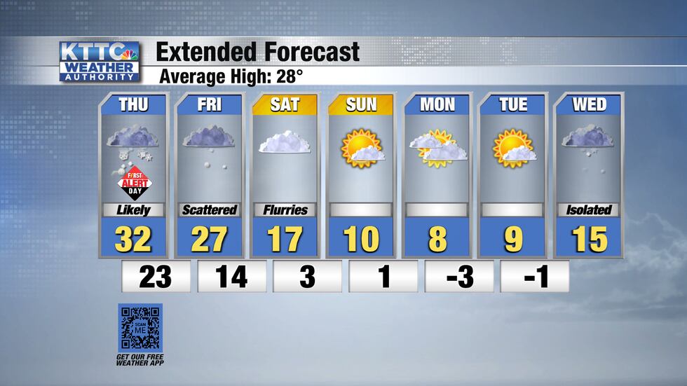 7-day forecast