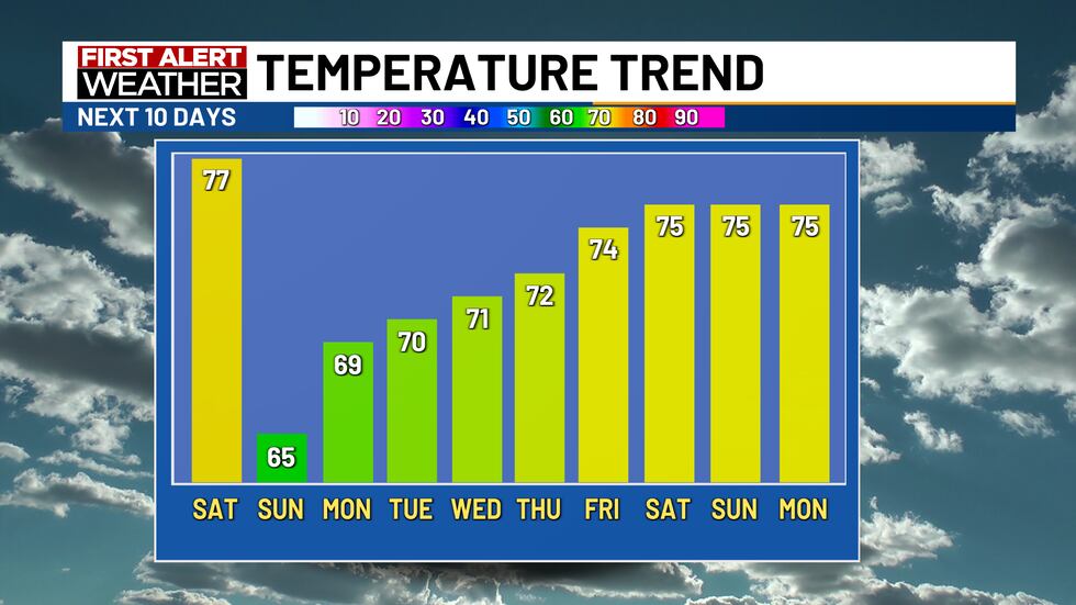 Temps will cool from the 70s to 60s this weekend and remain seasonably mild throughout the...