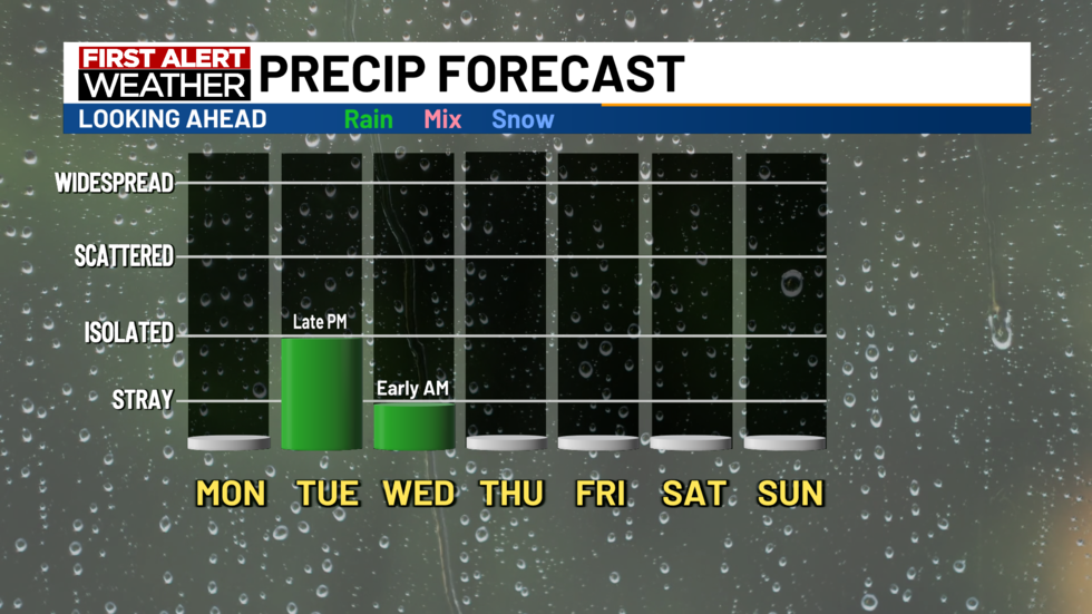 upcoming rain chances