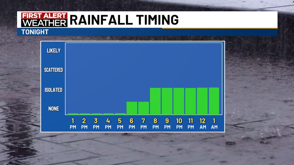 Rainfall Timing