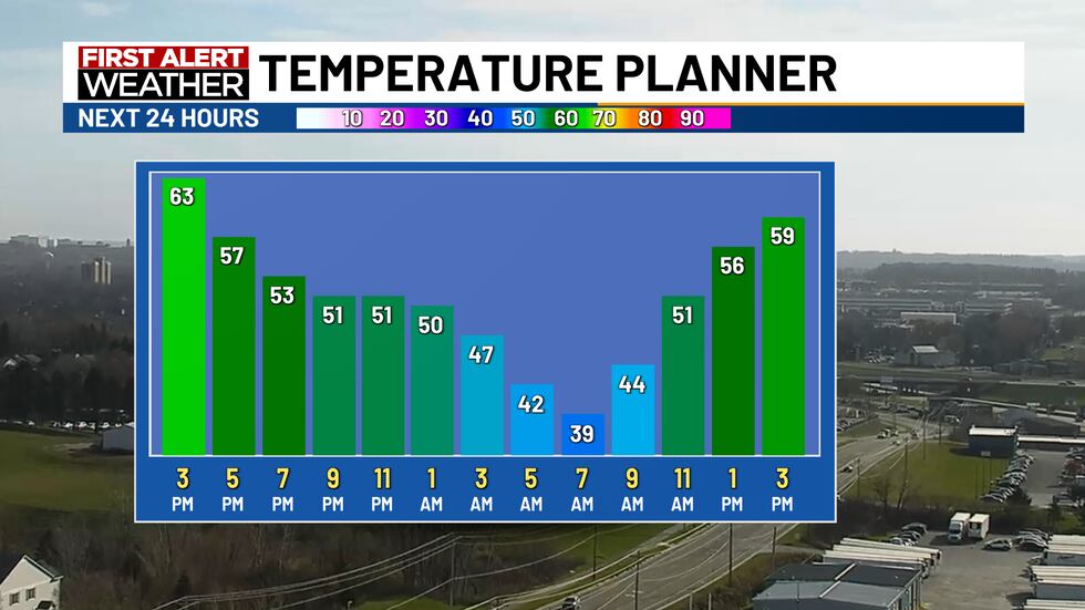 After a breezy and warm afternoon, temps will fall to the 40s tonight. Wednesday will be sunny...
