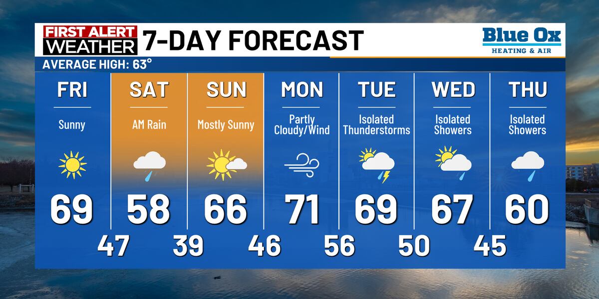 Sunshine Returns Tomorrow; Rain Chances For Saturday - KTTC