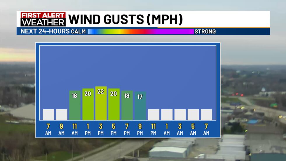Winds will reach 25 miles per hour at times today and wind chill values will be in the 20s and...