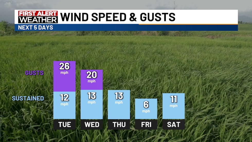 Winds will be a bit gusty on Tuesday and Wednesday.