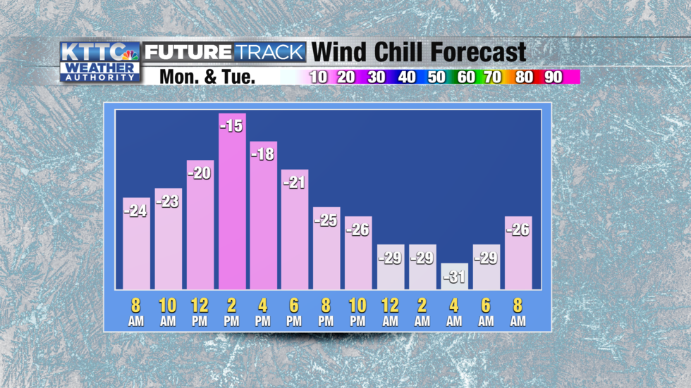 Wind chill levels will be bitterly cold today, tonight, and Tuesday.