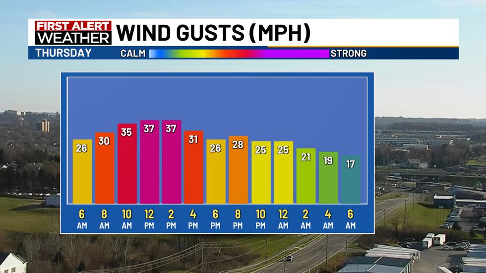 Wind forecast on Thursday