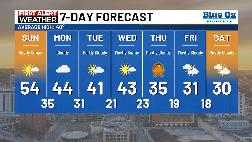 7-Day Forecast