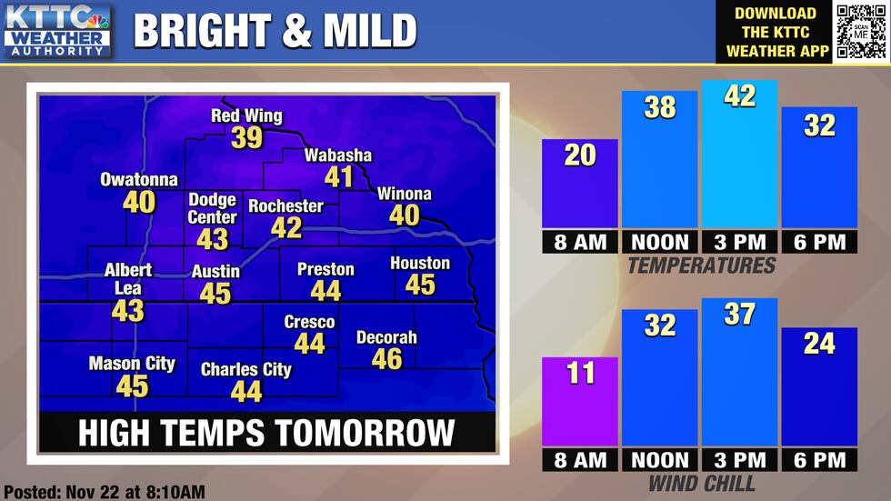 We'll have sunny skies with light winds and high temps in the 40s tomorrow.