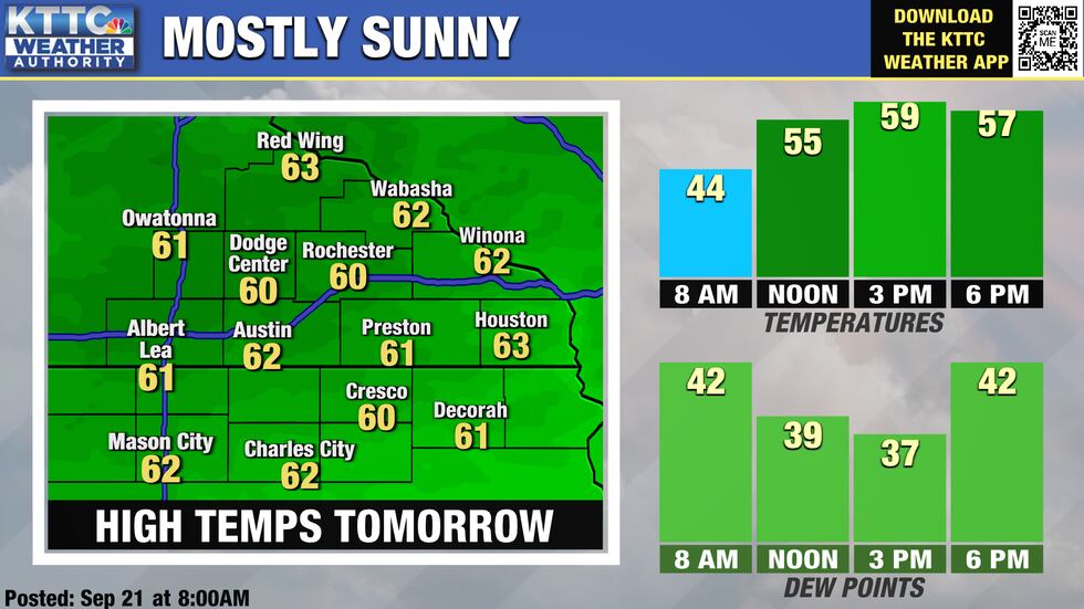 We'll have sunny skies with light winds tomorrow and high temps will be around 60.