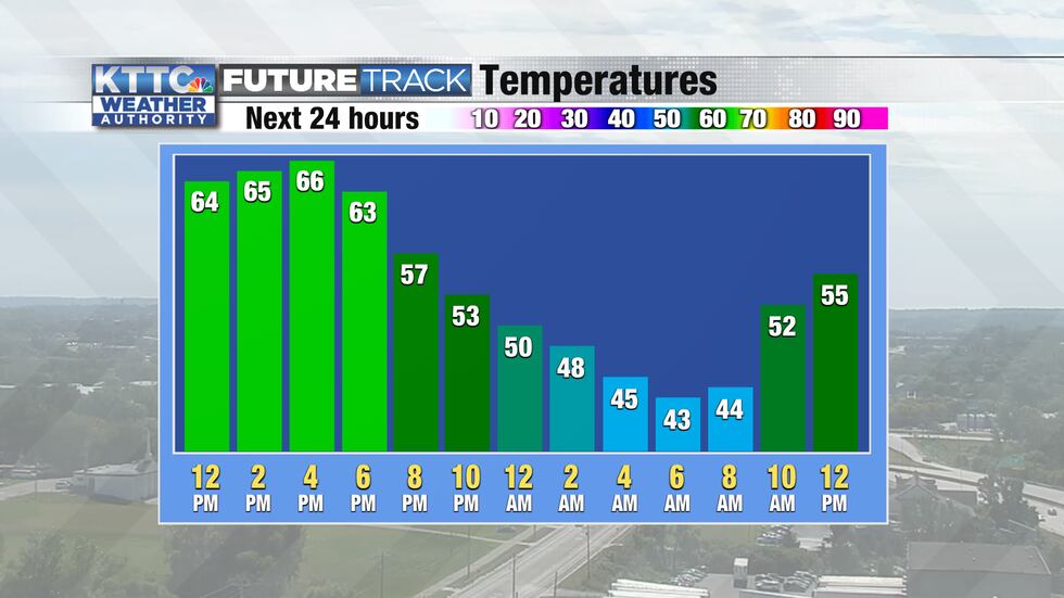 We'll have high temps in the 60s today with lows in the low 40s tonight.