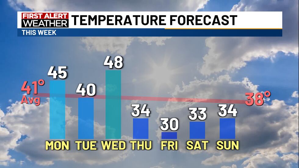 Temps will become much colder later in the week.